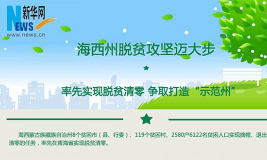 海西州脫貧攻堅(jiān)邁大步：爭著得&ldquo;零&rdquo;分 搶做&ldquo;示范州&rdquo;